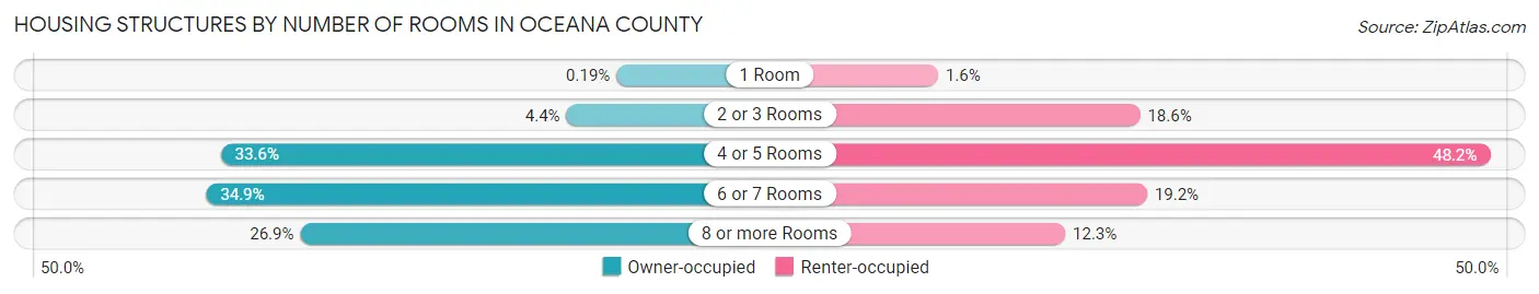 Housing Structures by Number of Rooms in Oceana County