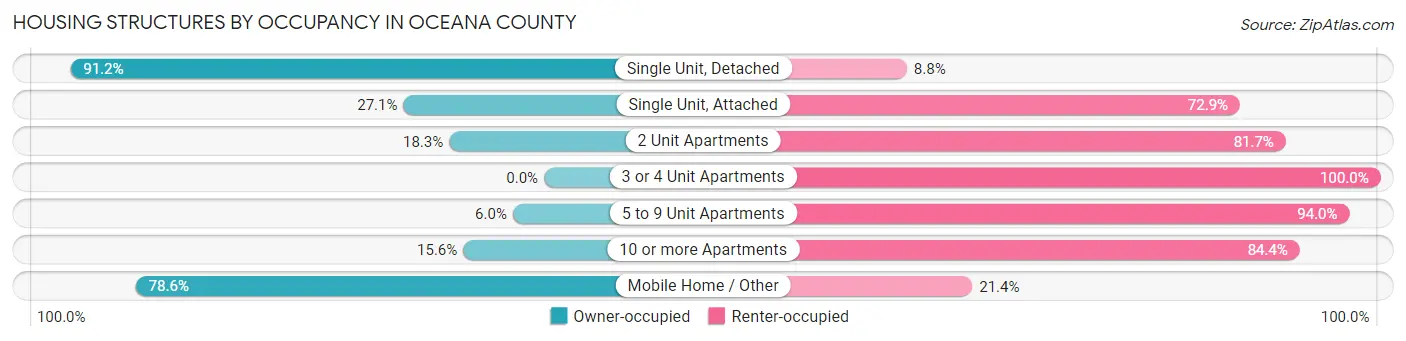 Housing Structures by Occupancy in Oceana County