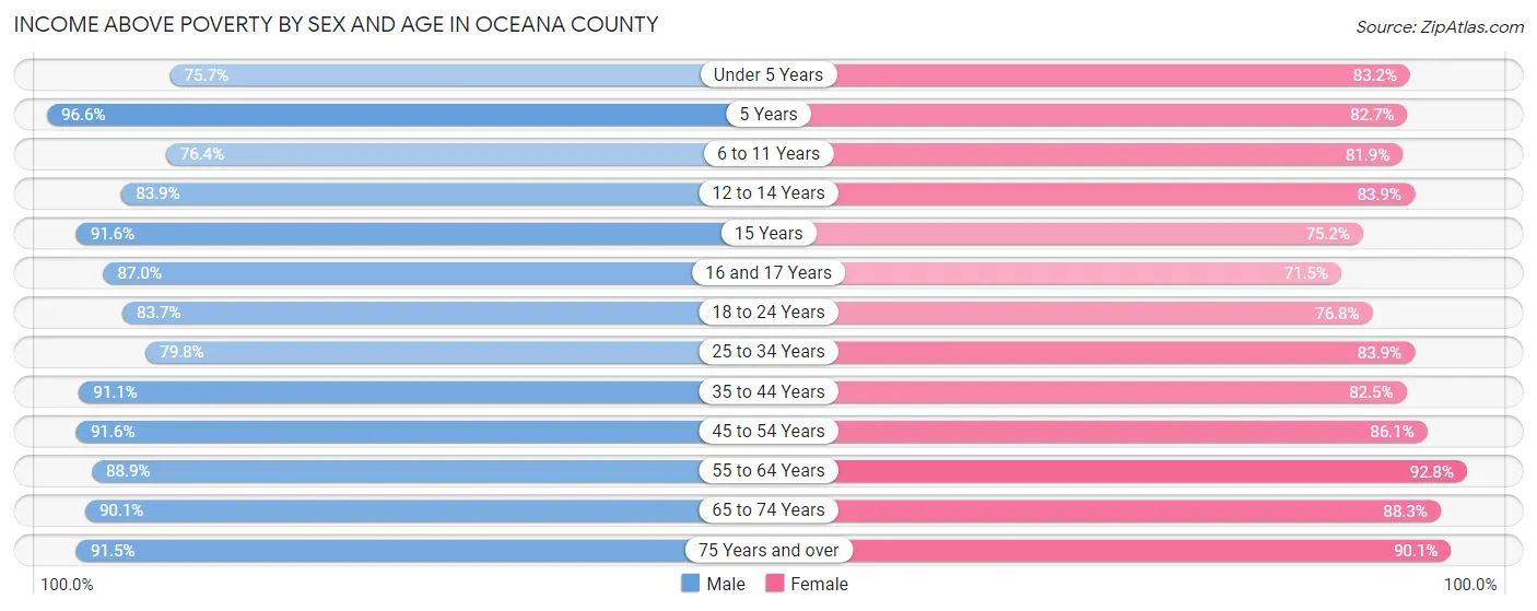 Income Above Poverty by Sex and Age in Oceana County