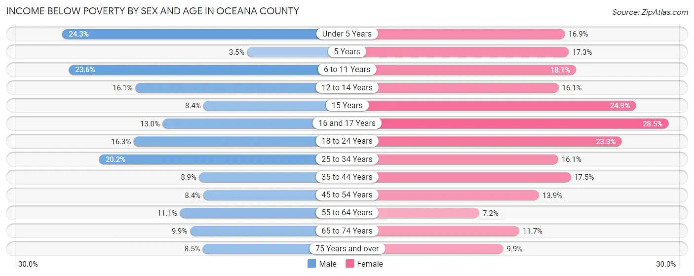 Income Below Poverty by Sex and Age in Oceana County