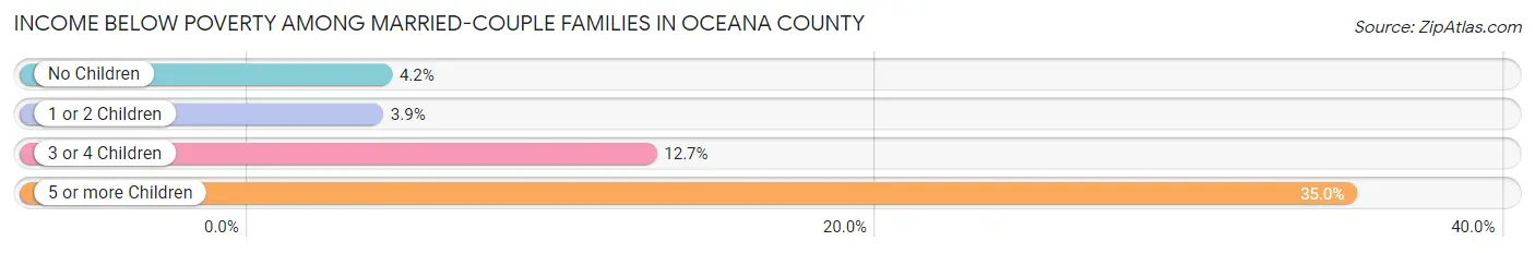 Income Below Poverty Among Married-Couple Families in Oceana County