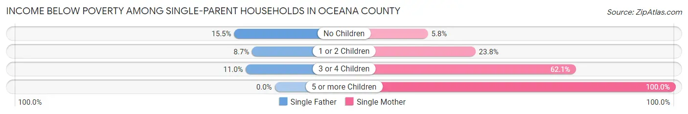 Income Below Poverty Among Single-Parent Households in Oceana County