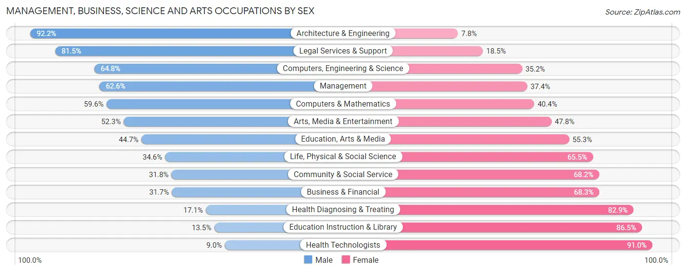 Management, Business, Science and Arts Occupations by Sex in Oceana County