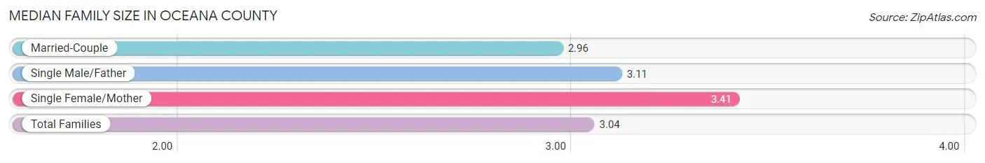 Median Family Size in Oceana County