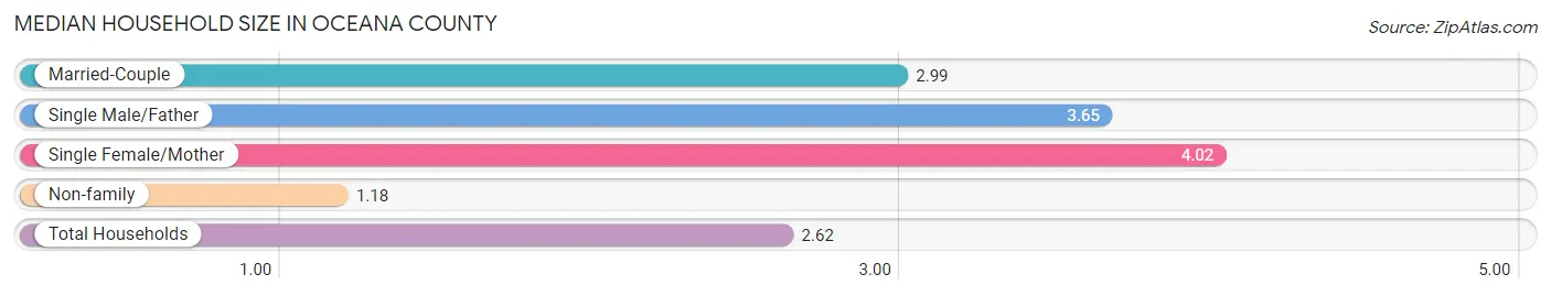 Median Household Size in Oceana County