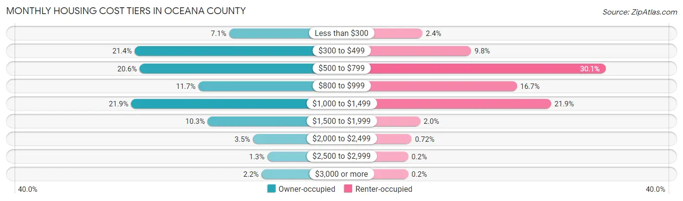 Monthly Housing Cost Tiers in Oceana County