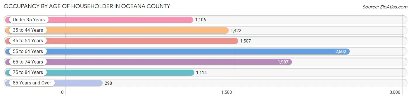 Occupancy by Age of Householder in Oceana County