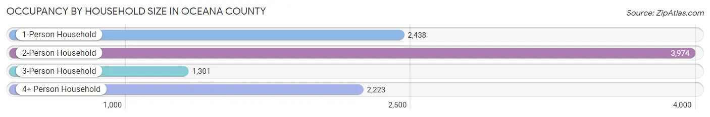 Occupancy by Household Size in Oceana County