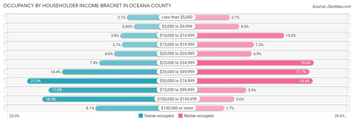 Occupancy by Householder Income Bracket in Oceana County