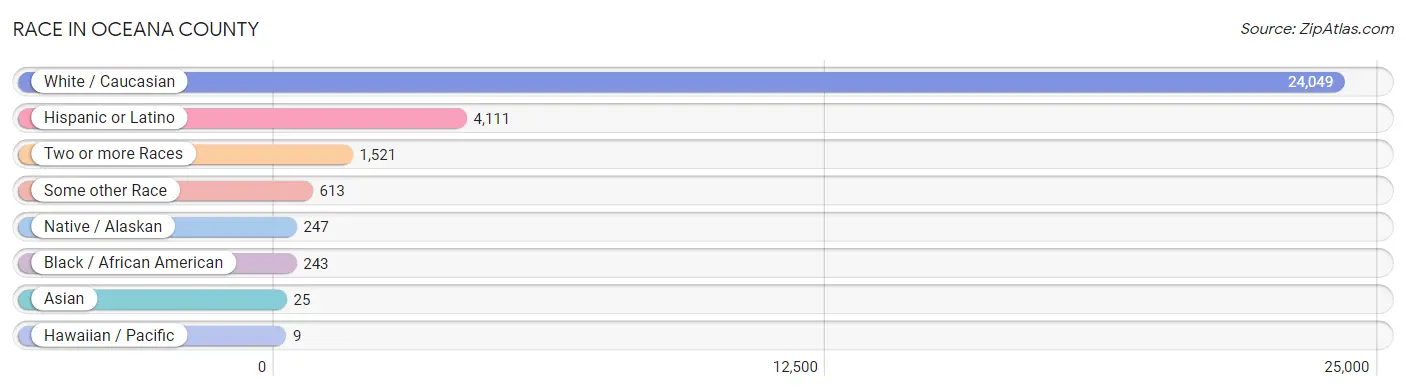 Race in Oceana County