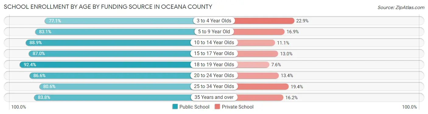 School Enrollment by Age by Funding Source in Oceana County