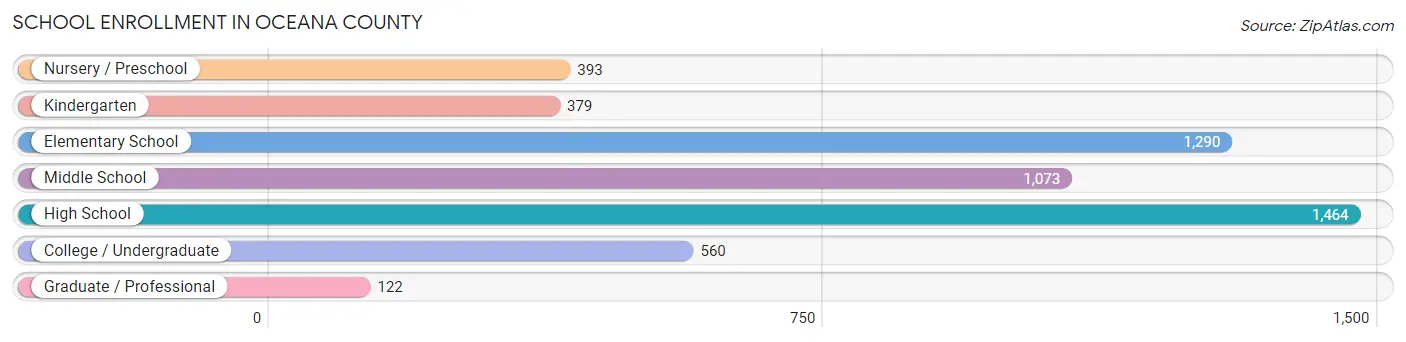 School Enrollment in Oceana County
