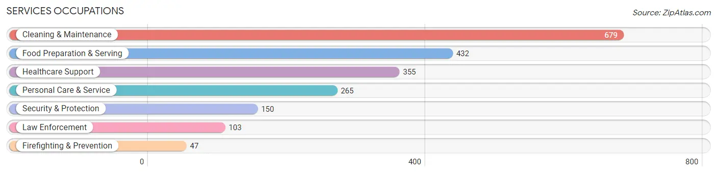 Services Occupations in Oceana County