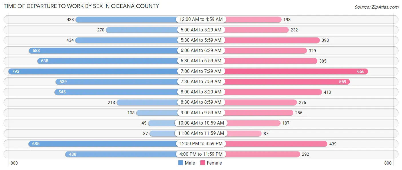 Time of Departure to Work by Sex in Oceana County