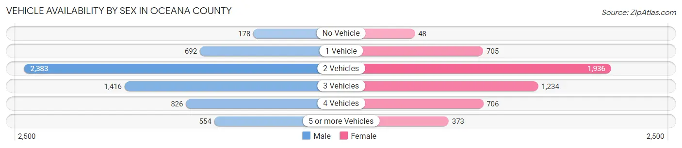 Vehicle Availability by Sex in Oceana County