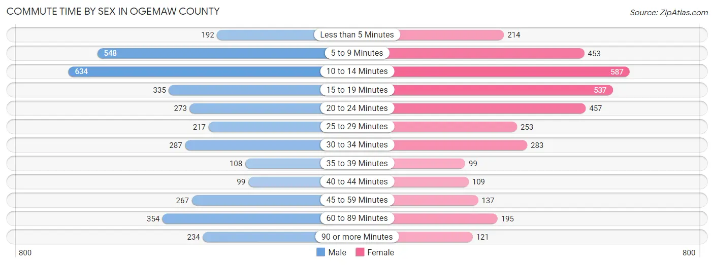 Commute Time by Sex in Ogemaw County