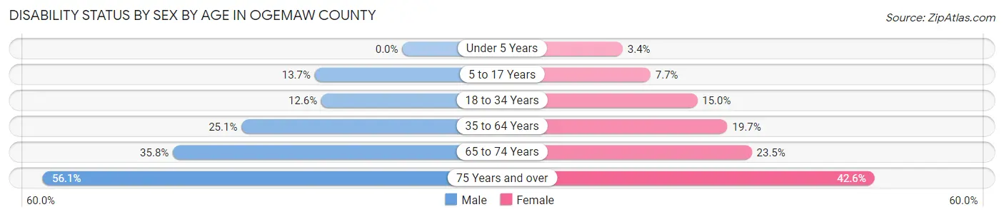 Disability Status by Sex by Age in Ogemaw County