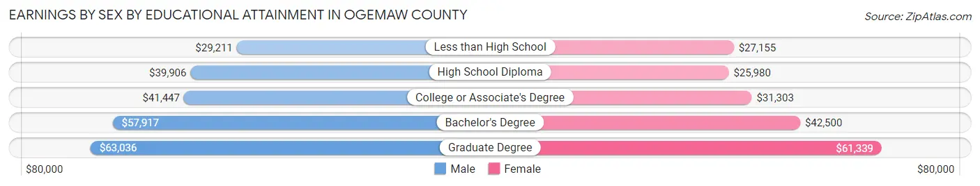 Earnings by Sex by Educational Attainment in Ogemaw County