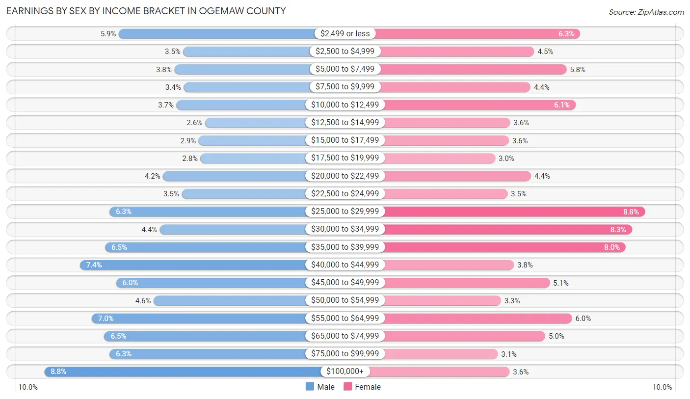 Earnings by Sex by Income Bracket in Ogemaw County