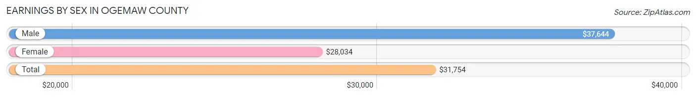 Earnings by Sex in Ogemaw County