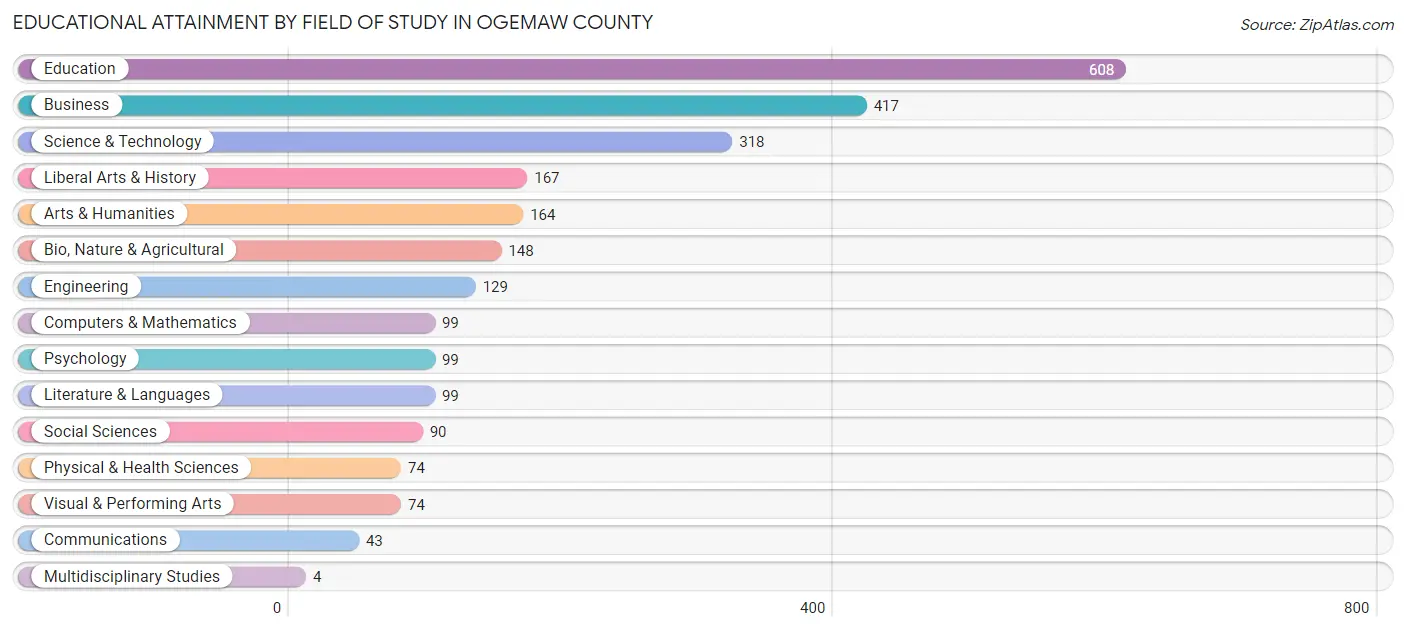 Educational Attainment by Field of Study in Ogemaw County