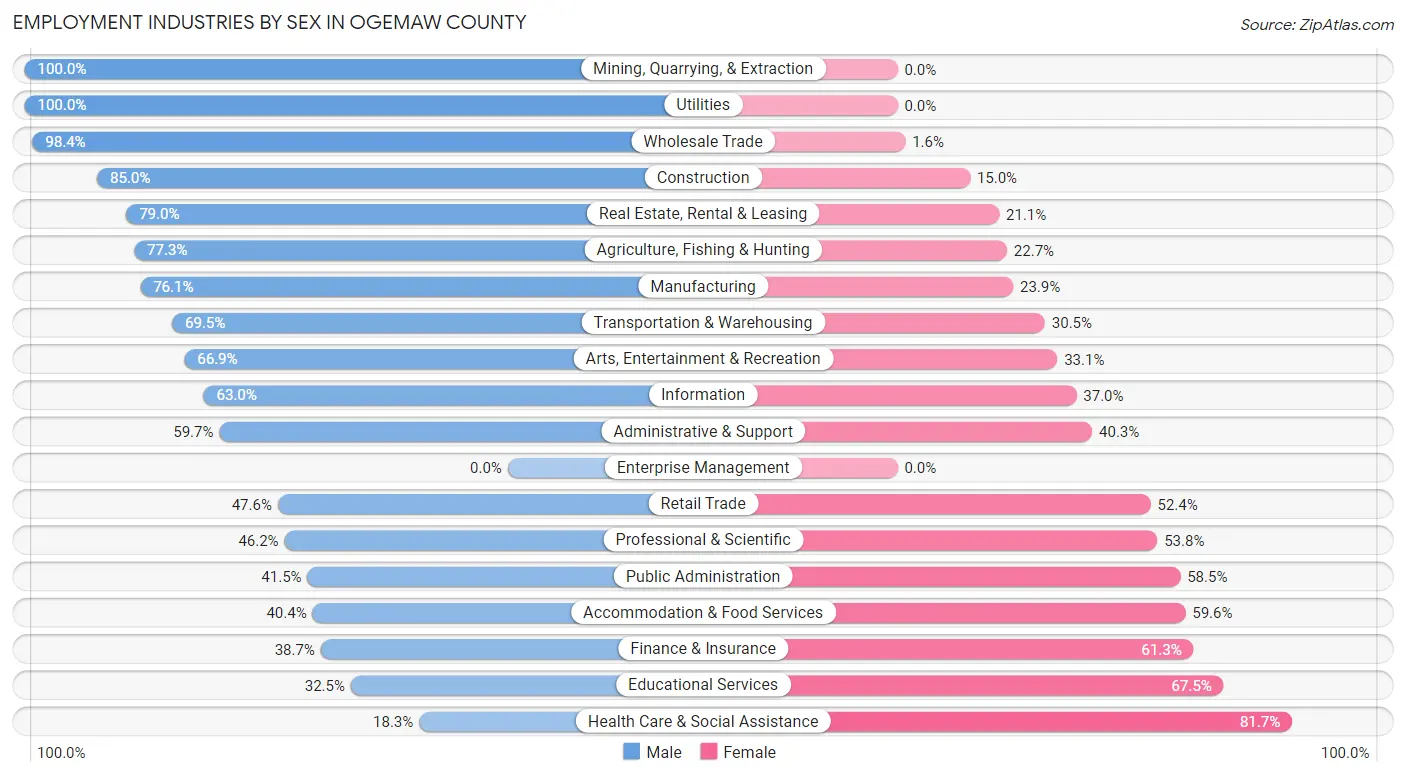 Employment Industries by Sex in Ogemaw County