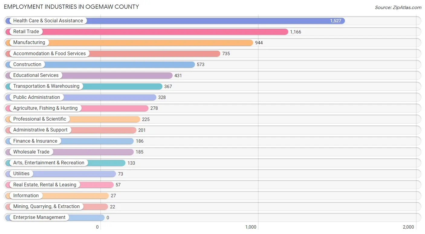 Employment Industries in Ogemaw County