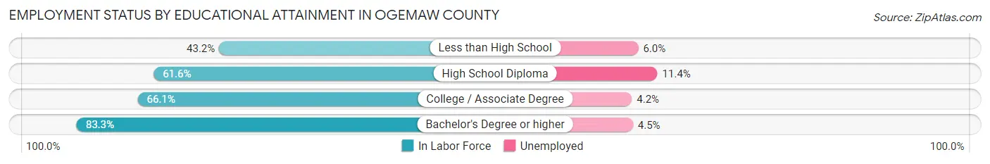Employment Status by Educational Attainment in Ogemaw County