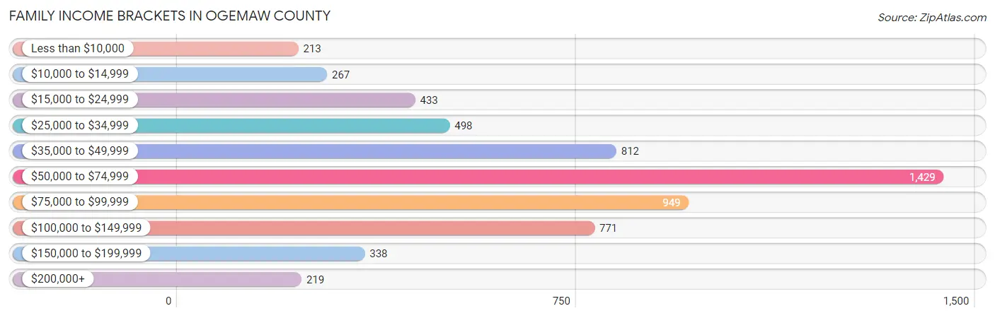 Family Income Brackets in Ogemaw County