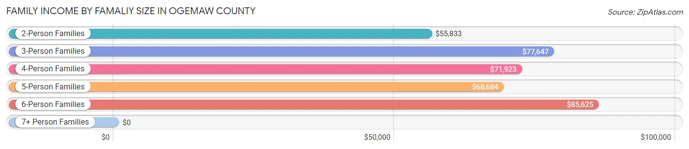 Family Income by Famaliy Size in Ogemaw County