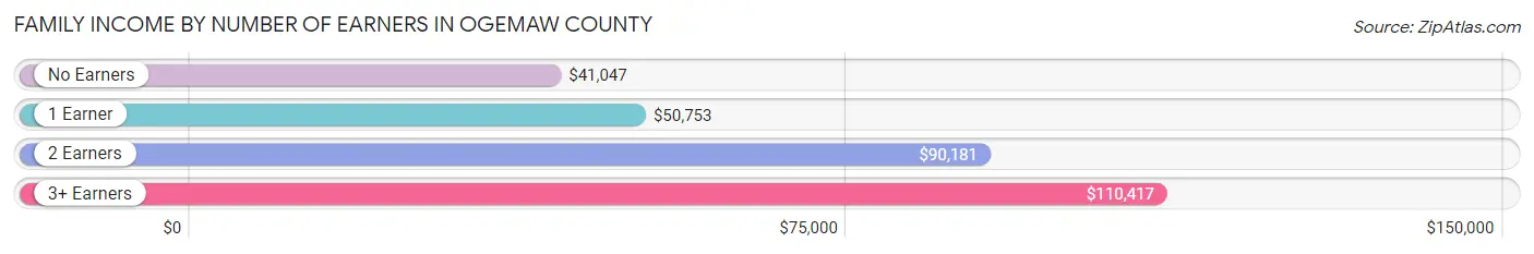 Family Income by Number of Earners in Ogemaw County