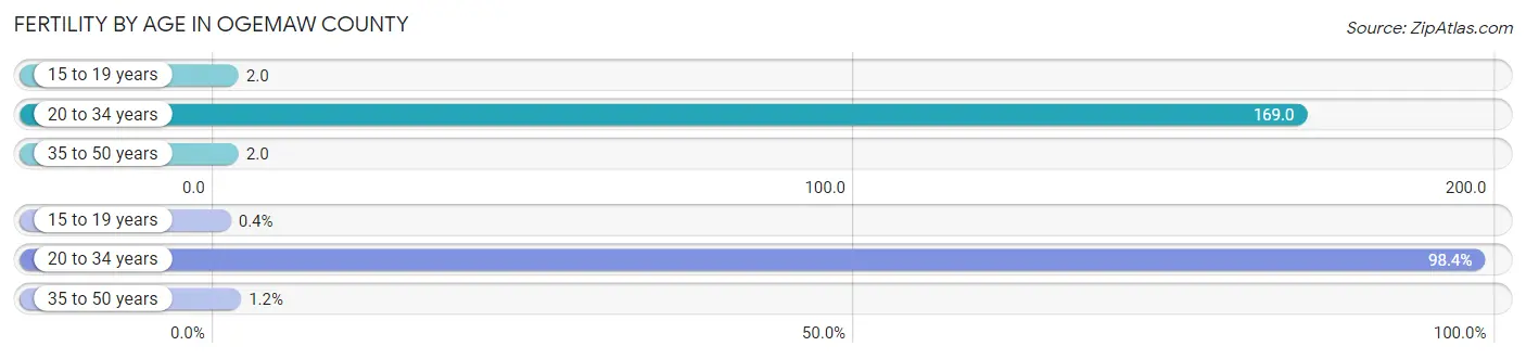 Female Fertility by Age in Ogemaw County
