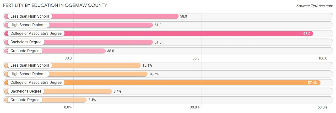 Female Fertility by Education Attainment in Ogemaw County