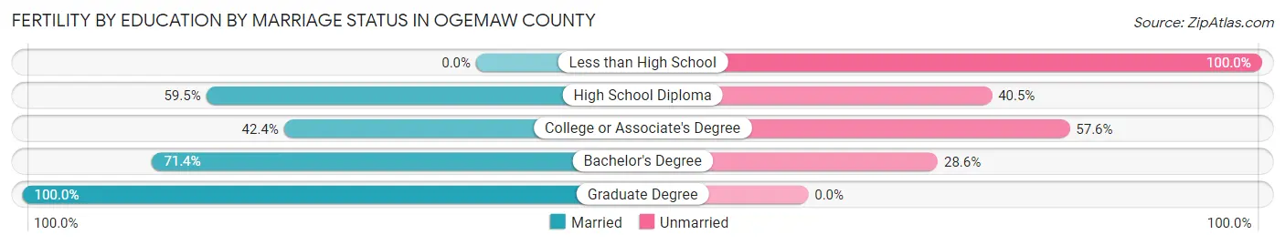 Female Fertility by Education by Marriage Status in Ogemaw County
