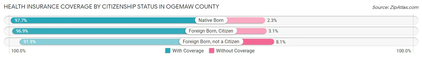 Health Insurance Coverage by Citizenship Status in Ogemaw County
