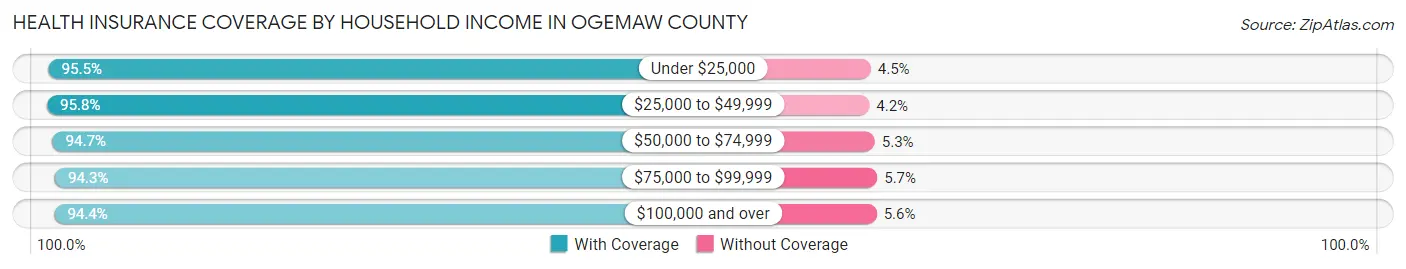 Health Insurance Coverage by Household Income in Ogemaw County