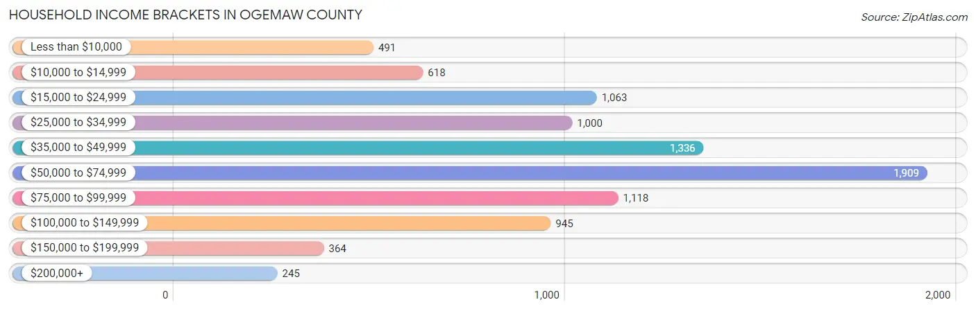 Household Income Brackets in Ogemaw County