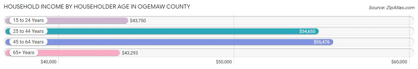 Household Income by Householder Age in Ogemaw County