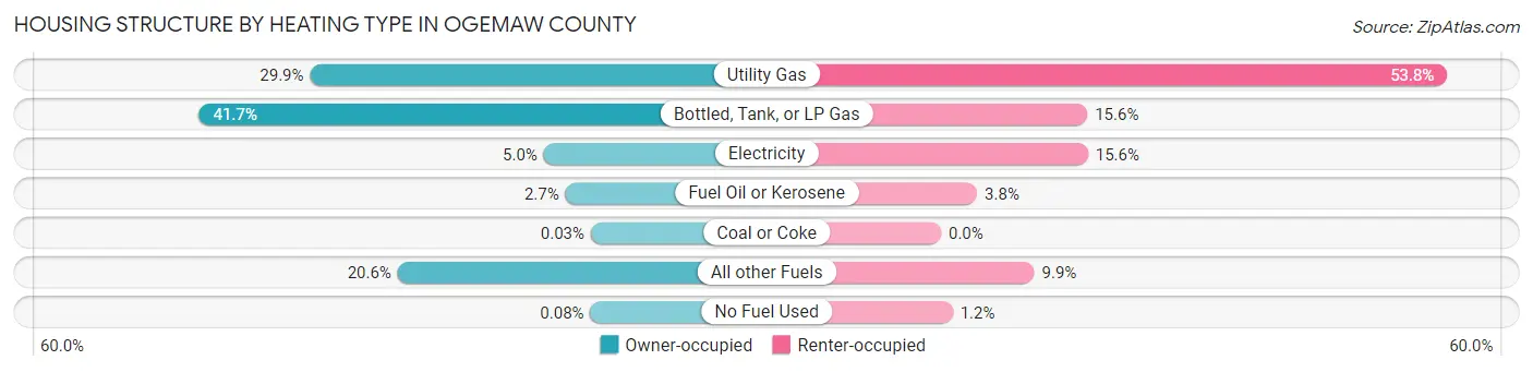 Housing Structure by Heating Type in Ogemaw County