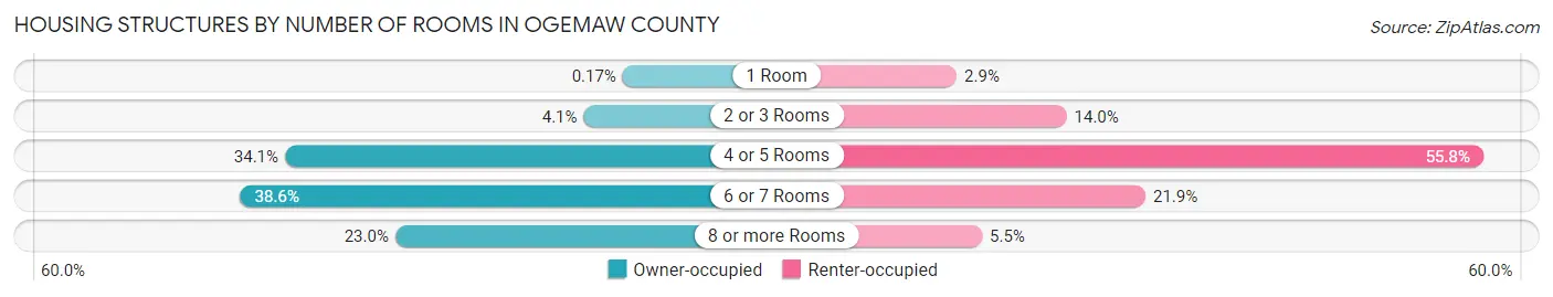 Housing Structures by Number of Rooms in Ogemaw County