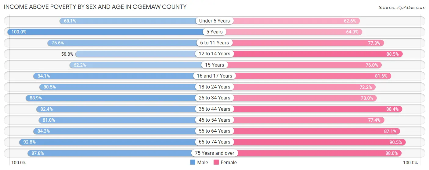 Income Above Poverty by Sex and Age in Ogemaw County
