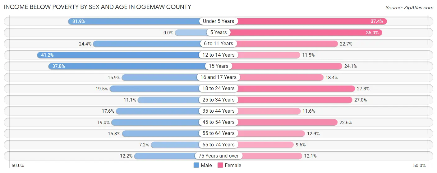 Income Below Poverty by Sex and Age in Ogemaw County