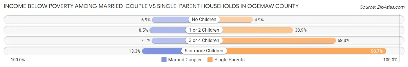 Income Below Poverty Among Married-Couple vs Single-Parent Households in Ogemaw County
