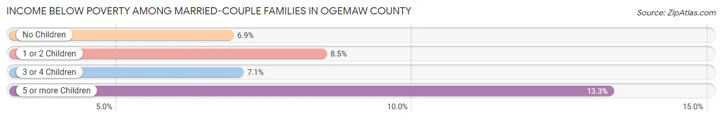 Income Below Poverty Among Married-Couple Families in Ogemaw County