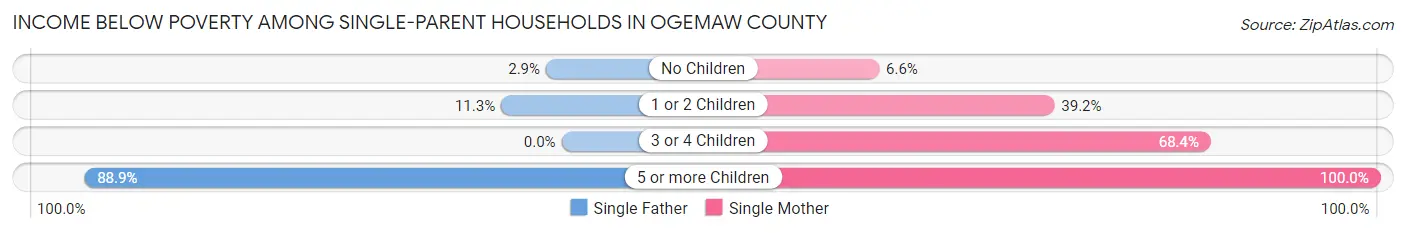 Income Below Poverty Among Single-Parent Households in Ogemaw County