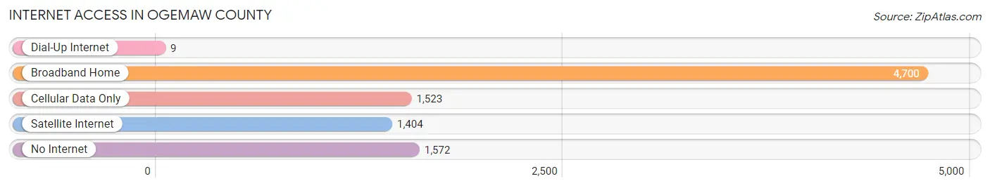 Internet Access in Ogemaw County
