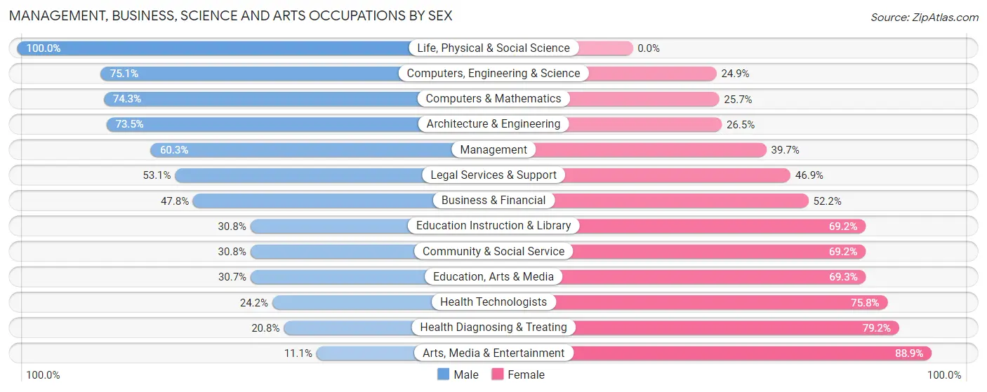 Management, Business, Science and Arts Occupations by Sex in Ogemaw County
