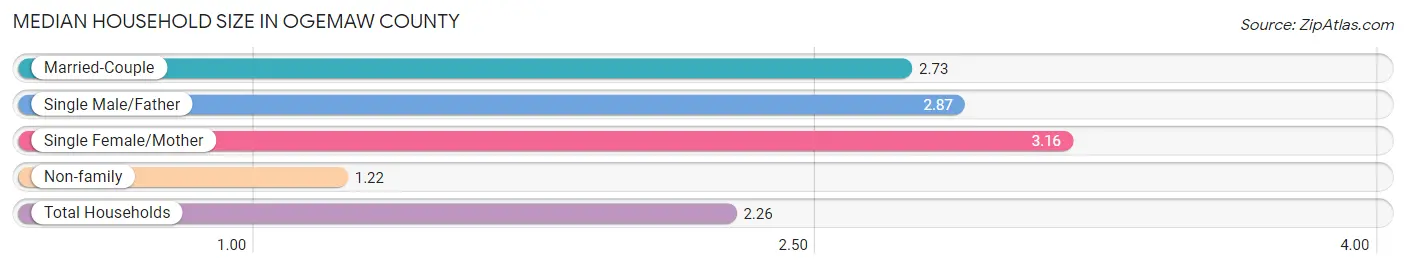 Median Household Size in Ogemaw County