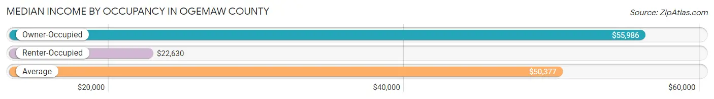 Median Income by Occupancy in Ogemaw County