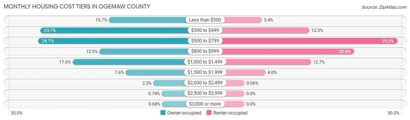 Monthly Housing Cost Tiers in Ogemaw County